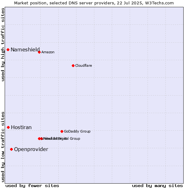 Market position of Openprovider vs. Hostiran vs. Nameshield