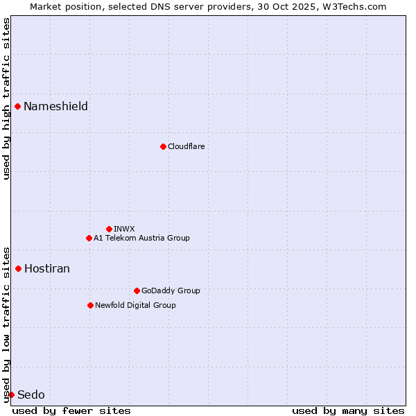 Market position of Hostiran vs. Nameshield vs. Sedo