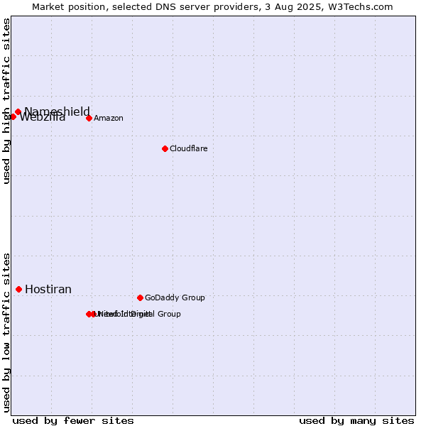 Market position of Hostiran vs. Nameshield vs. Webzilla