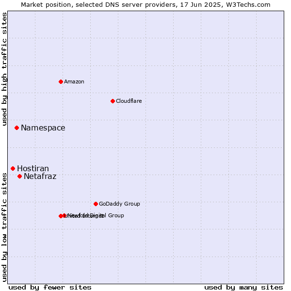 Market position of Netafraz vs. Namespace vs. Hostiran