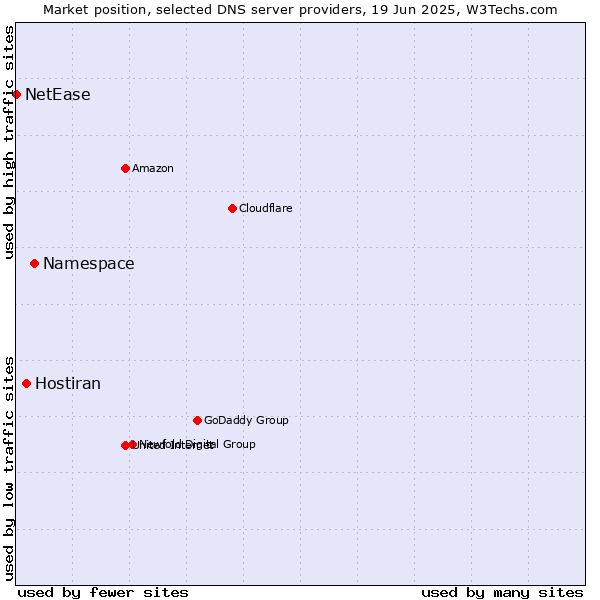 Market position of Namespace vs. Hostiran vs. NetEase