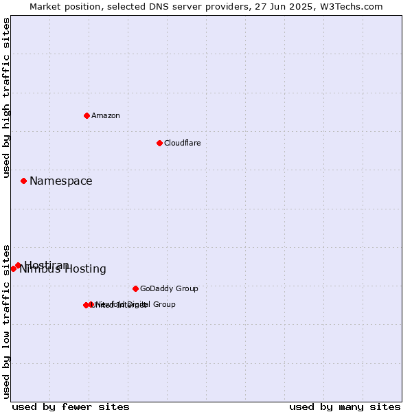 Market position of Namespace vs. Hostiran vs. Nimbus Hosting