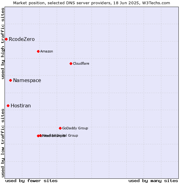 Market position of Namespace vs. Hostiran vs. RcodeZero