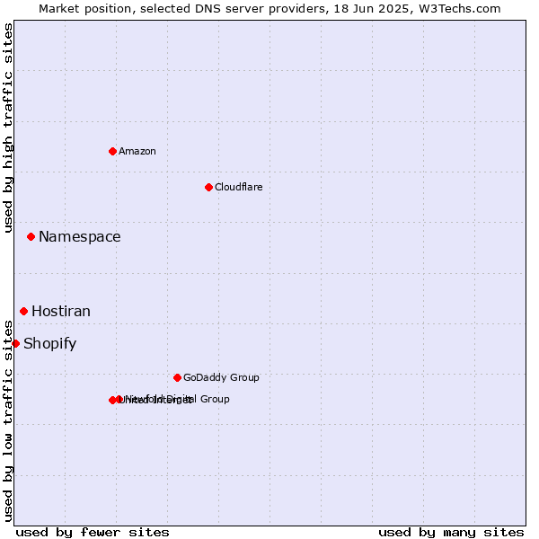 Market position of Namespace vs. Hostiran vs. Shopify