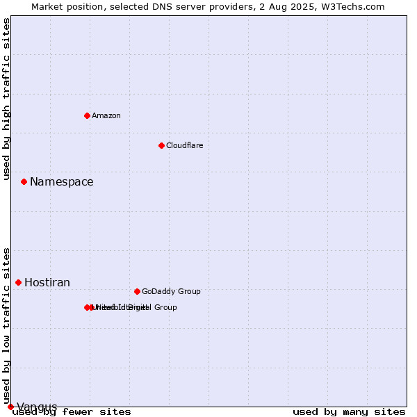 Market position of Namespace vs. Hostiran vs. Vangus