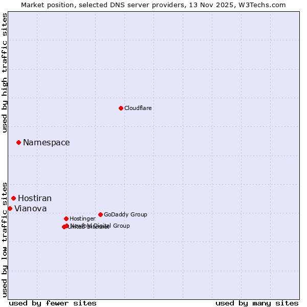 Market position of Namespace vs. Hostiran vs. Vianova