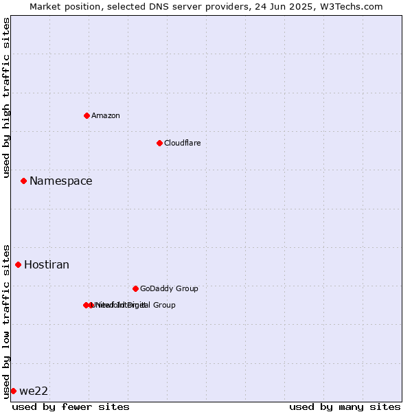 Market position of Namespace vs. Hostiran vs. we22