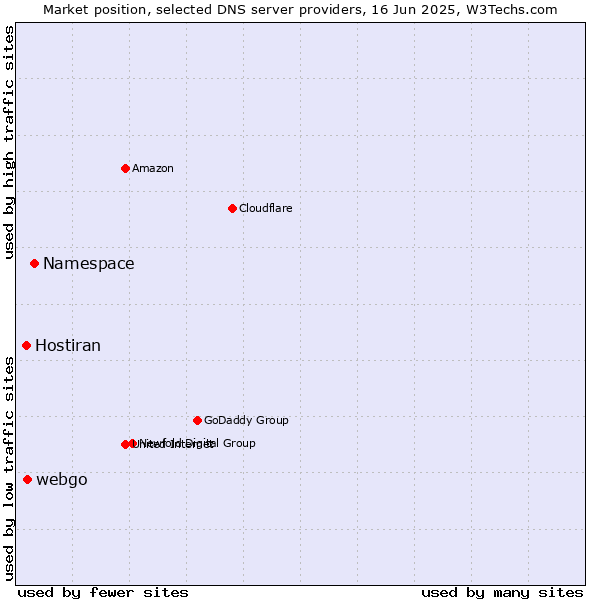 Market position of Namespace vs. webgo vs. Hostiran