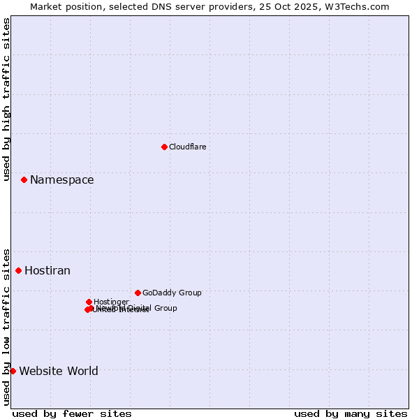 Market position of Namespace vs. Hostiran vs. Website World