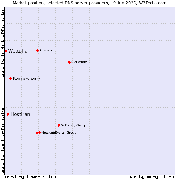 Market position of Namespace vs. Hostiran vs. Webzilla