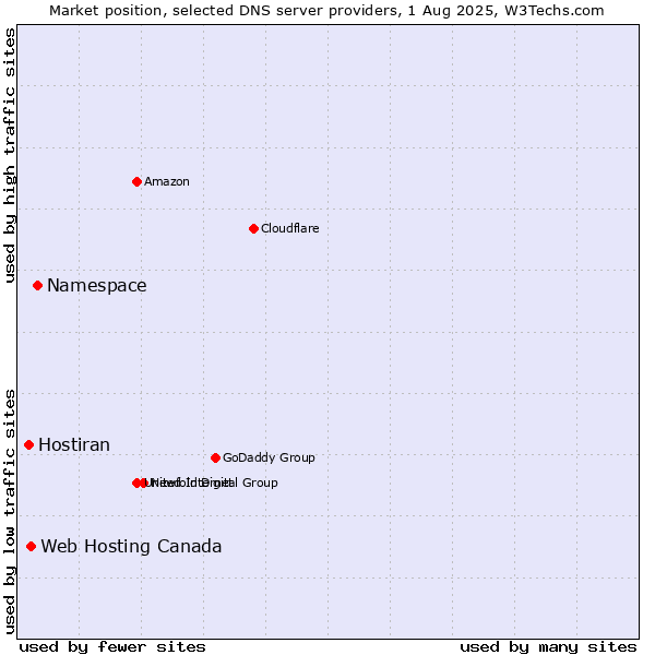 Market position of Namespace vs. Web Hosting Canada vs. Hostiran