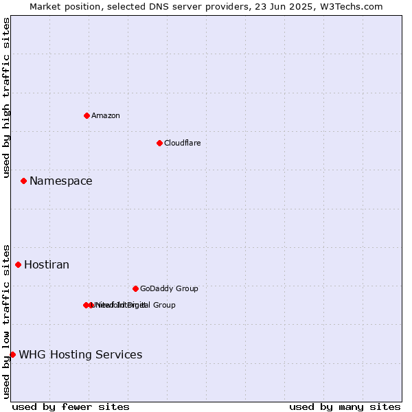 Market position of Namespace vs. Hostiran vs. WHG Hosting Services