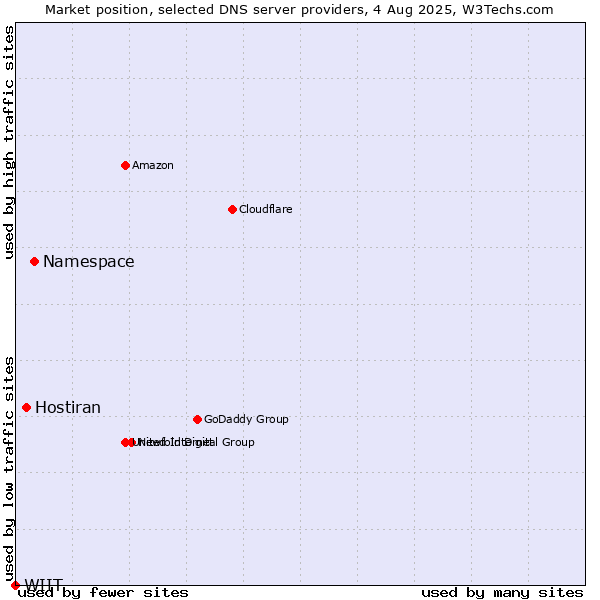 Market position of Namespace vs. Hostiran vs. WIIT