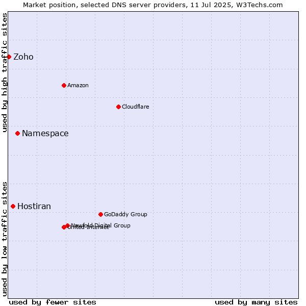 Market position of Namespace vs. Hostiran vs. Zoho