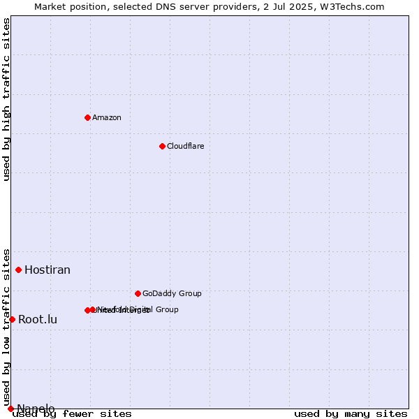 Market position of Hostiran vs. Root.lu vs. Nanelo