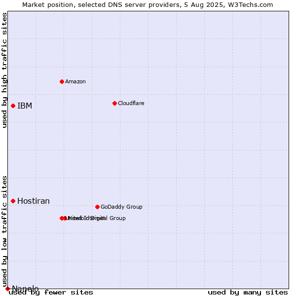 Market position of IBM vs. Hostiran vs. Nanelo
