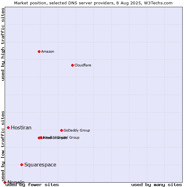 Market position of Squarespace vs. Hostiran vs. Nanelo