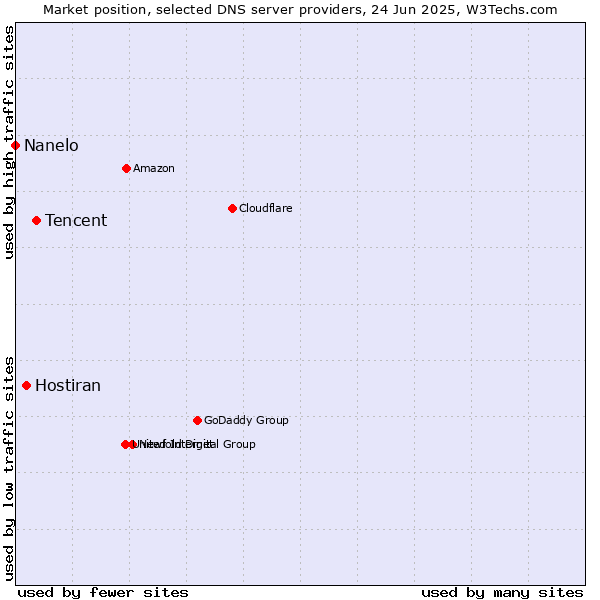Market position of Tencent vs. Hostiran vs. Nanelo