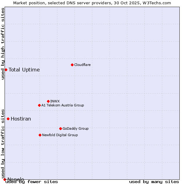 Market position of Hostiran vs. Total Uptime vs. Nanelo