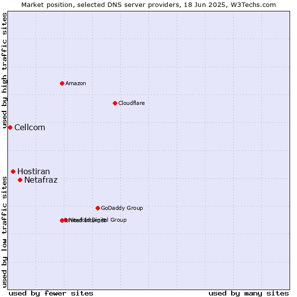 Market position of Netafraz vs. Hostiran vs. Cellcom