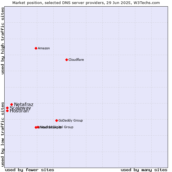 Market position of Netafraz vs. Hostiran vs. Scaleway