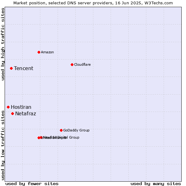 Market position of Netafraz vs. Tencent vs. Hostiran