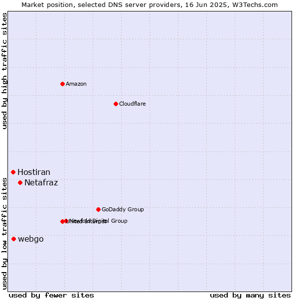 Market position of Netafraz vs. webgo vs. Hostiran