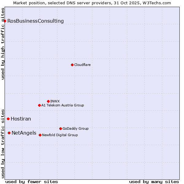 Market position of NetAngels vs. Hostiran vs. RosBusinessConsulting