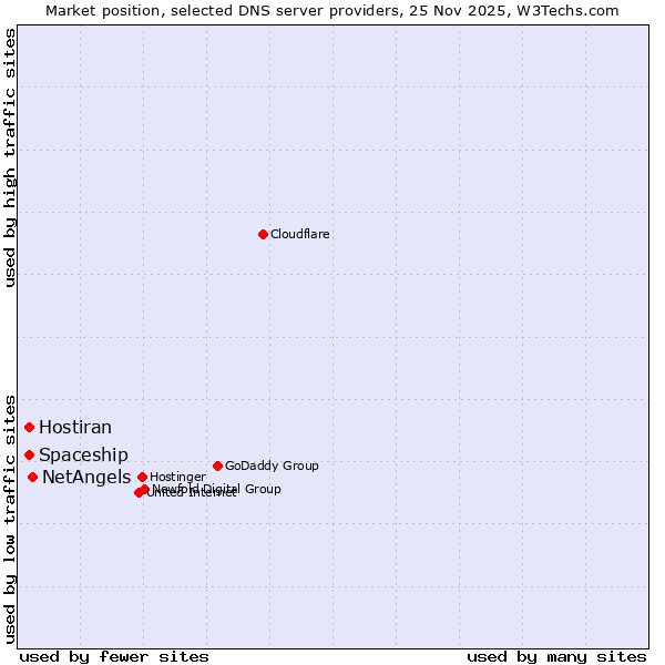 Market position of NetAngels vs. Spaceship vs. Hostiran