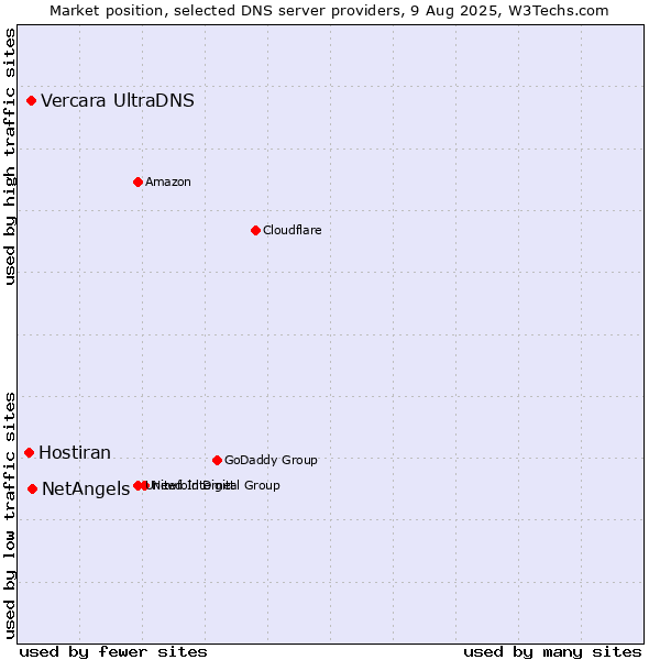 Market position of NetAngels vs. Vercara UltraDNS vs. Hostiran