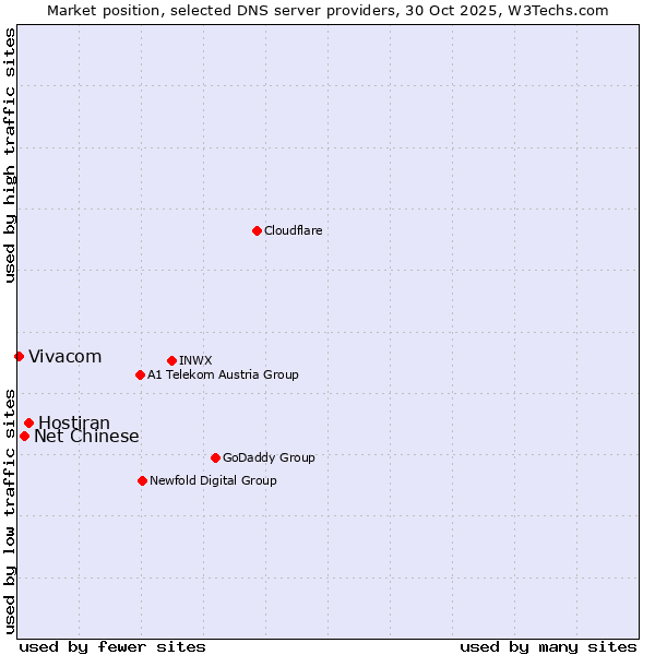 Market position of Hostiran vs. Net Chinese vs. Vivacom