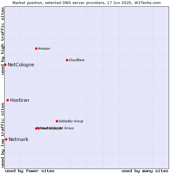 Market position of Hostiran vs. Netmark vs. NetCologne
