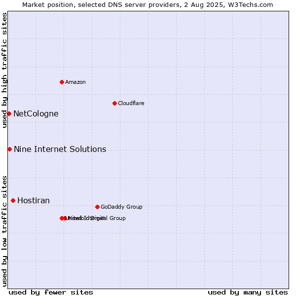 Market position of Hostiran vs. Nine Internet Solutions vs. NetCologne