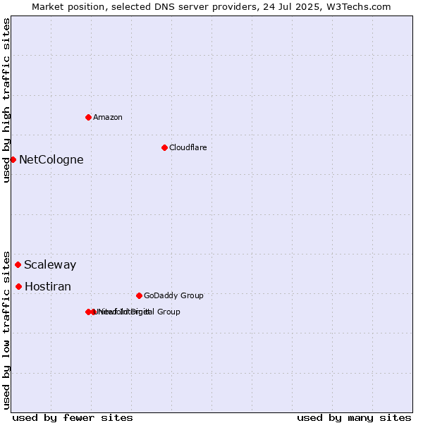 Market position of Hostiran vs. Scaleway vs. NetCologne