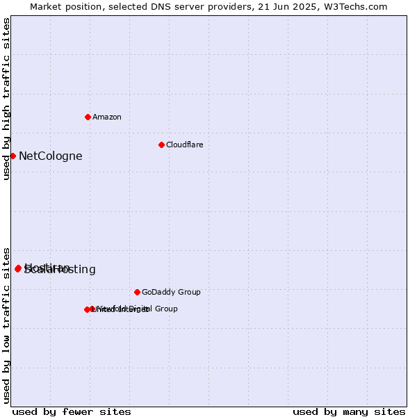 Market position of Hostiran vs. ScalaHosting vs. NetCologne