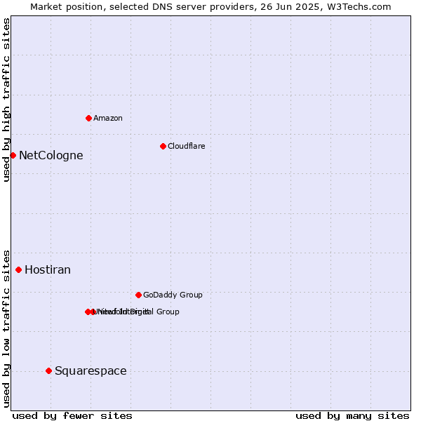 Market position of Squarespace vs. Hostiran vs. NetCologne