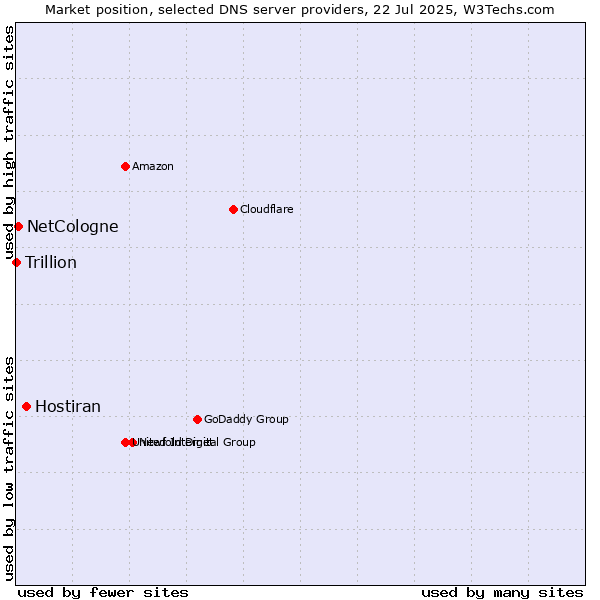 Market position of Hostiran vs. NetCologne vs. Trillion