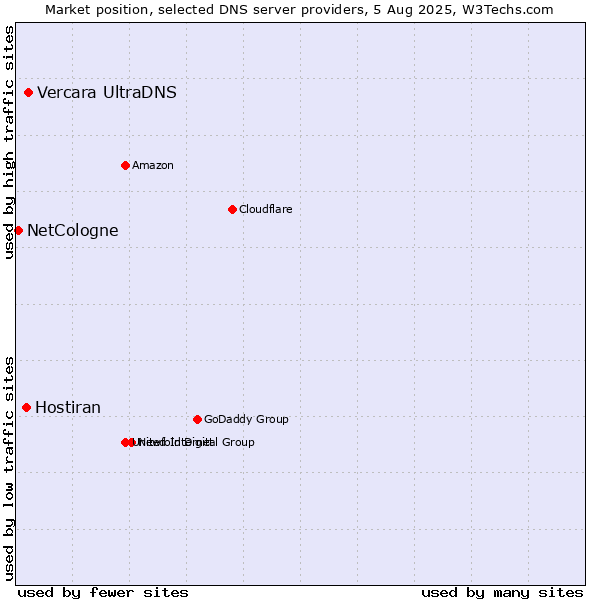 Market position of Vercara UltraDNS vs. Hostiran vs. NetCologne