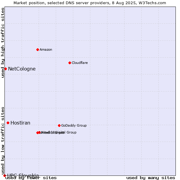 Market position of Hostiran vs. NetCologne vs. UPC Slovakia