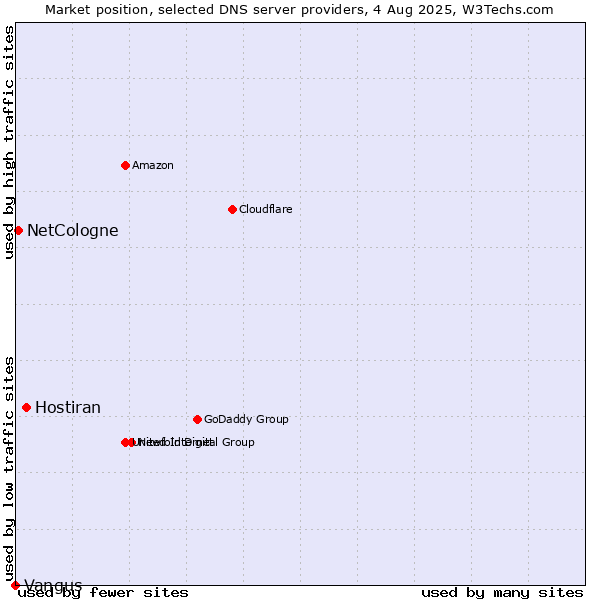 Market position of Hostiran vs. NetCologne vs. Vangus