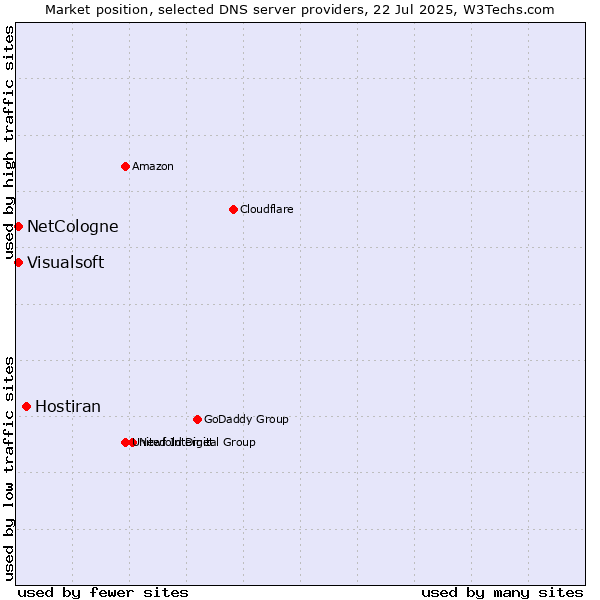 Market position of Hostiran vs. NetCologne vs. Visualsoft