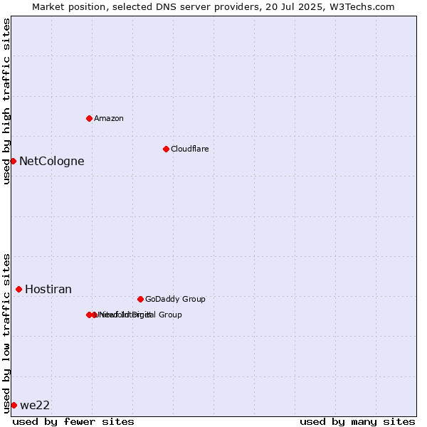 Market position of Hostiran vs. we22 vs. NetCologne