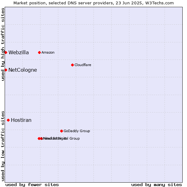 Market position of Hostiran vs. NetCologne vs. Webzilla