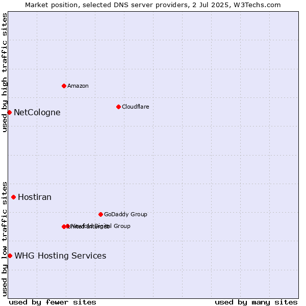 Market position of Hostiran vs. NetCologne vs. WHG Hosting Services