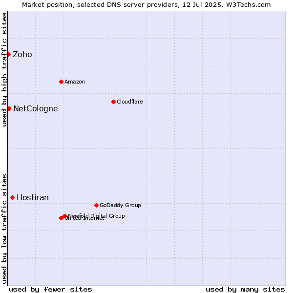 Market position of Hostiran vs. NetCologne vs. Zoho