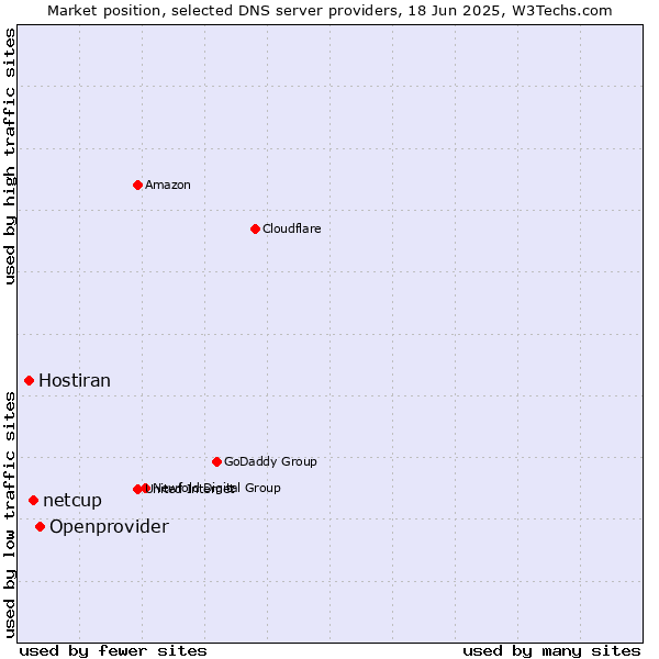 Market position of Openprovider vs. netcup vs. Hostiran