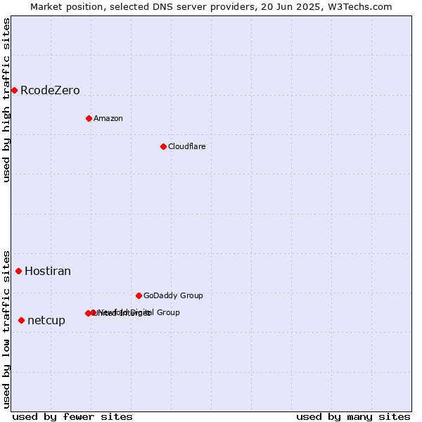 Market position of netcup vs. Hostiran vs. RcodeZero