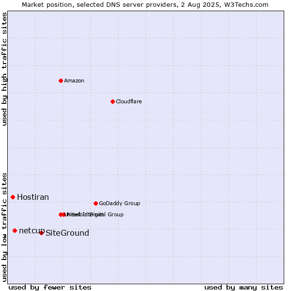 Market position of SiteGround vs. netcup vs. Hostiran