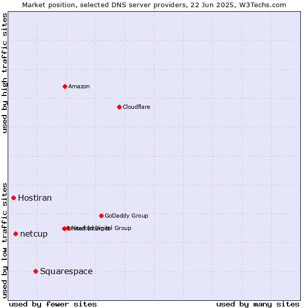Market position of Squarespace vs. netcup vs. Hostiran
