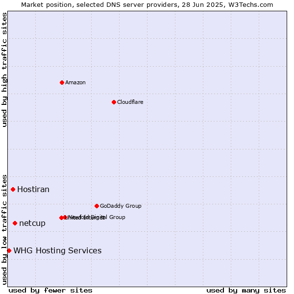Market position of netcup vs. Hostiran vs. WHG Hosting Services